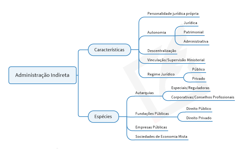 Administração Indireta