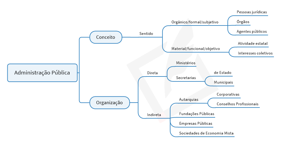 Administração Pública