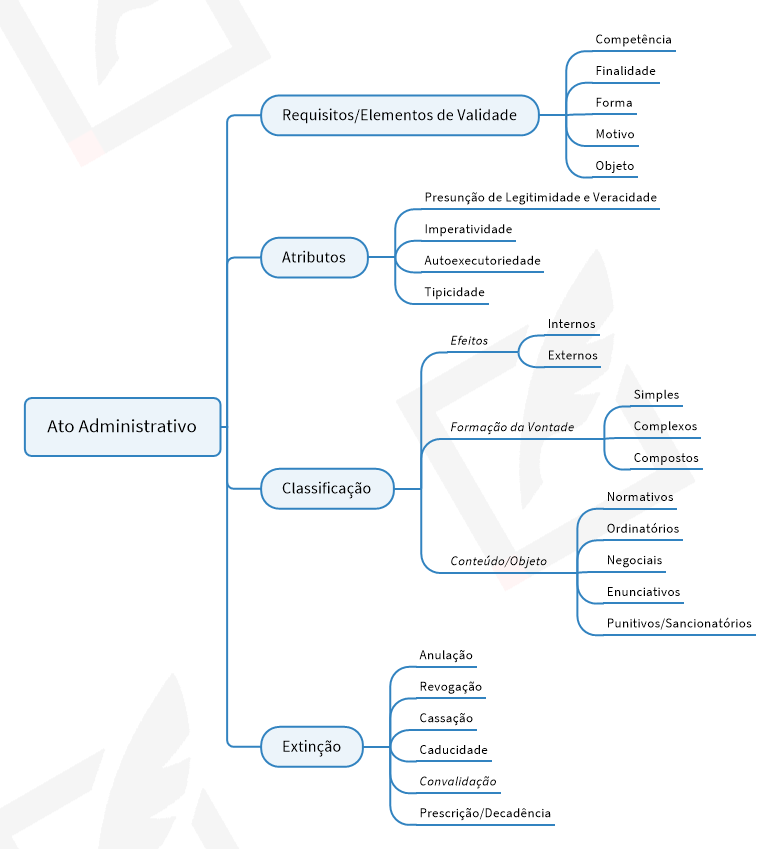Ato Administrativo