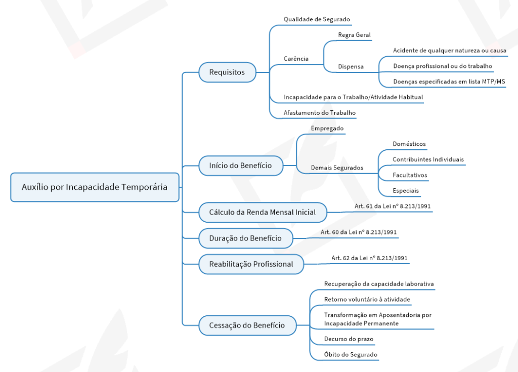 Auxílio por Incapacidade Temporária