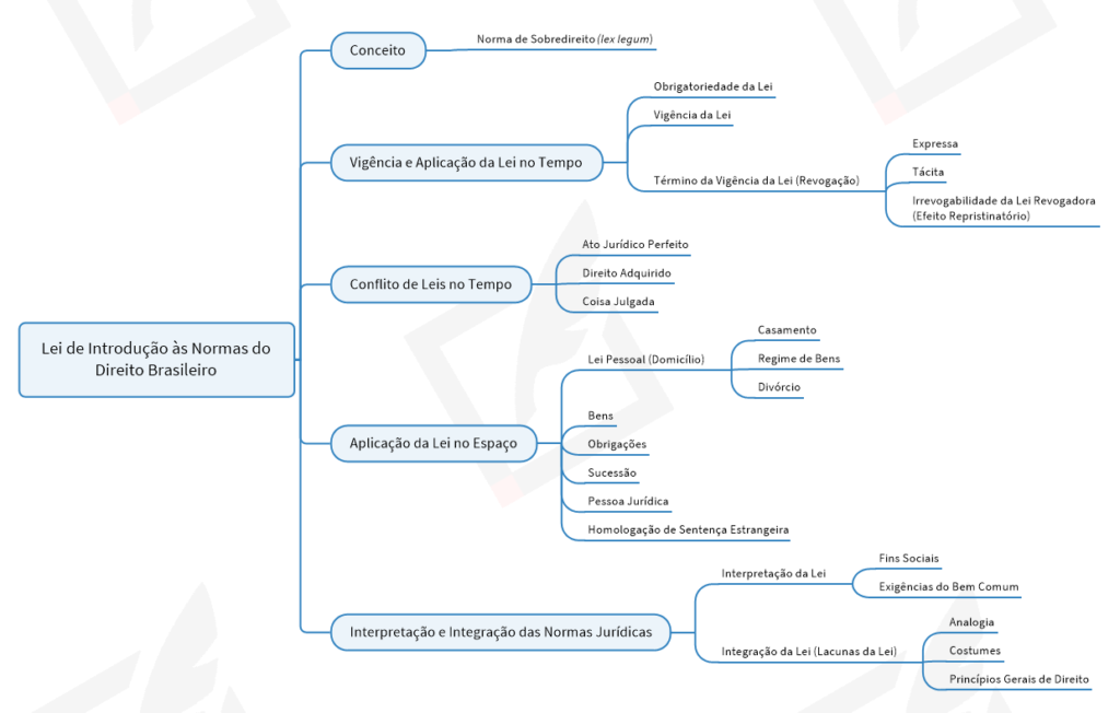 Lei de Introdução às Normas do Direito Brasileiro