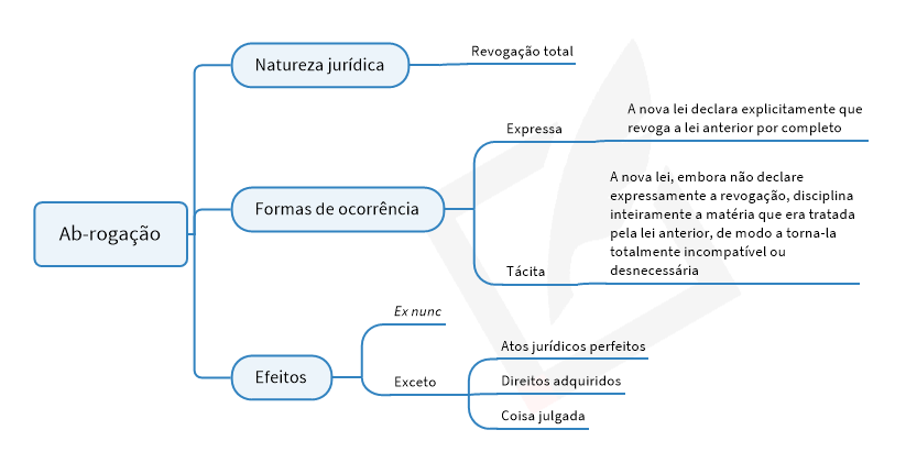 Ab-rogação