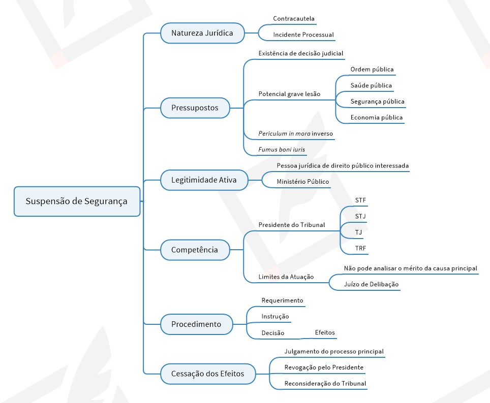 Suspensão de Segurança