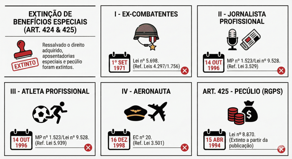 benefícios extintos