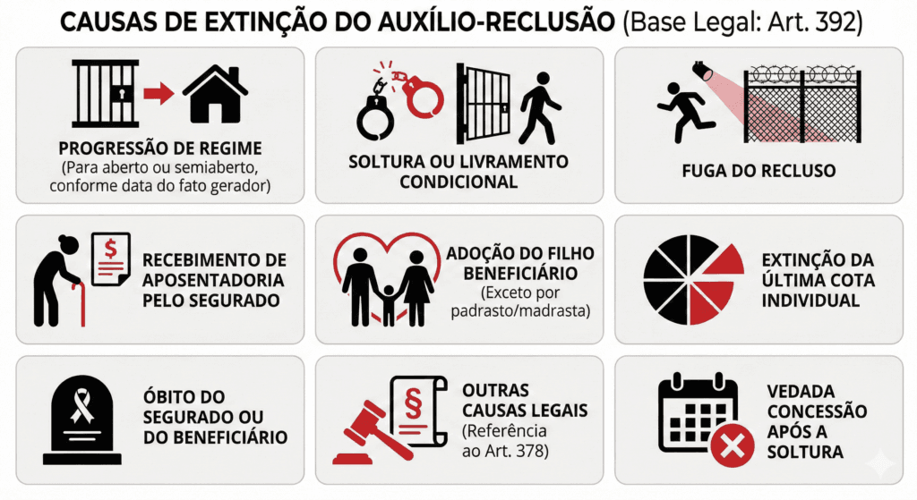 Extinção do auxílio-reclusão