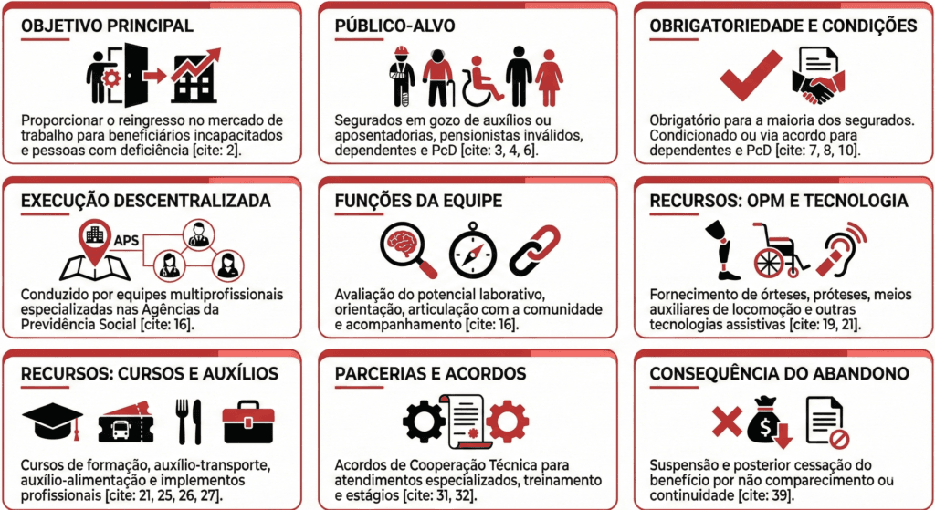 habilitação e reabilitação profissional